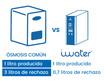 I-Water Depuradora de osmosis
